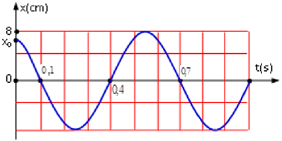 Một vật dao động điều hòa với phương trình x = A cos (omega (t) + phi ). Hình bên là đồ thị biểu diễn sự phụ thuộc ly độ x của vật theo thời gian t. Xác đị (ảnh 1)