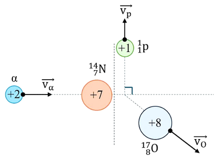 Dùng một hạt $\alpha$ có động năng $7,7\ \mathrm{MeV}$ bắn vào hạt nhân $_7^{14}\mathrm{N}$ đang đứng yên gây ra phản ứng: (ảnh 1)
