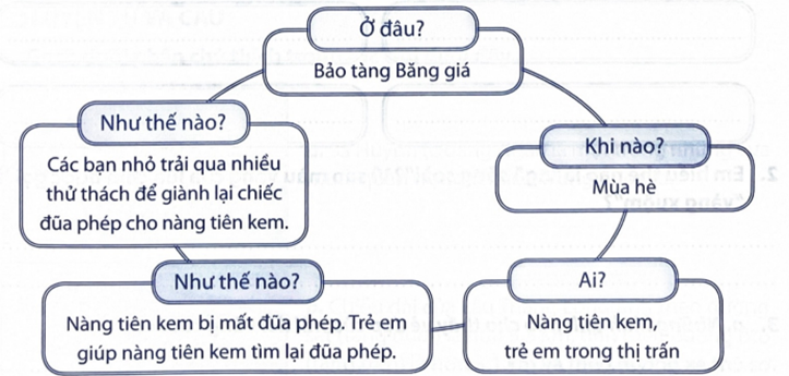 Dưới đây là sơ đồ dùng để tóm tắt nội dung một câu chuyện:Dựa vào sơ đồ trên, em hãy kể lại câu chuyện này. (ảnh 1)