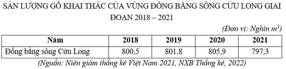 Cho bảng số liệu:

Căn cứ vào bảng số liệu, tính tốc độ tăng trưởng khai thác gỗ củađồngbằng sôngCửuLong năm 2021 so với năm 2018. (lấy kết quả làm tròn đến số thập phân thứ nhất của %) (ảnh 1)