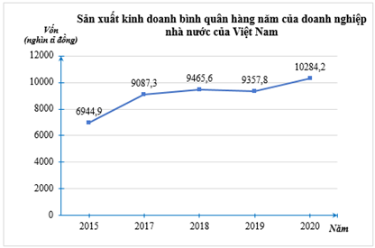 Biểu đồ dưới đây thể hiện vốn sản xuất kinh doanh bình quân hàng năm của doanh nghiệp nhà nước của Việt Nam trong các năm 2015; 2017; 2018; 2019; 2020:    (ảnh 1)