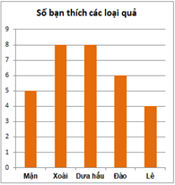 Biểu đồ dưới đây cho biết số lượng các bạn yêu thích các loại quả trong lớp 8A:  Biết rằng tất cả các bạn trong lớp đều chọn và mỗi bạn chỉ chọn đúng một loại quả.  Tính tổng số bạn của lớp 8A. (ảnh 1)