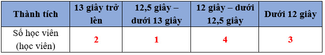 Cho dãy số liệu về thành tích đạt được của một nhóm học viên lớp chạy 100 m. 12,5 giây; 11,8 giây; 12,0 giây; 13,2 giây; 11,5 giây; 12,3 giây; 13,0 giây; 12,1  (ảnh 2)