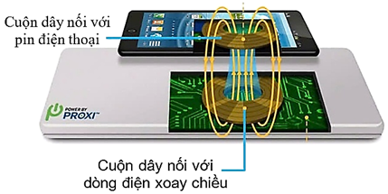 Sạc điện thoại không dây hoạt động dựa trên hiện tượng cảm ứng điện từ như máy biến áp. Ở đế sạc có cuộn dây được nối với dòng điện xoay chiều, đóng vai trò như cuộn sơ cấp. (ảnh 1)