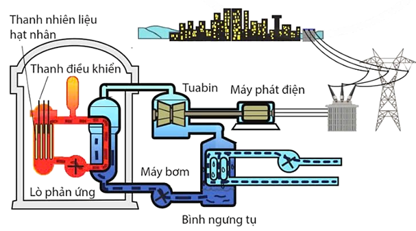 Một nhà máy điện hạt nhân sử dụng nguyên liệu hạt nhân là ${}^{235}_{92}\mathrm{U}$. Biết rằng mỗi phân hạch sẽ toả năng lượng 200 MeV. (ảnh 1)