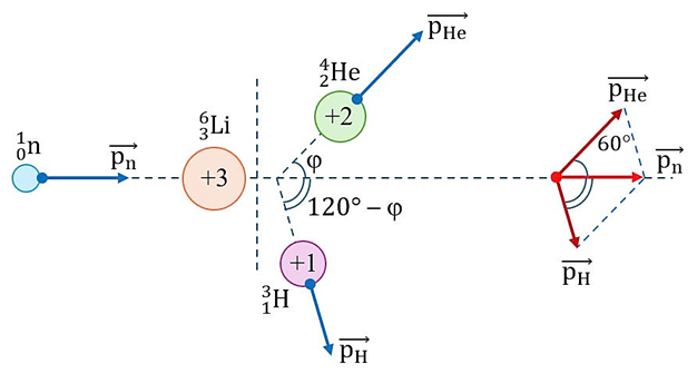 Bắn một hạt neutron có động năng $K_n$ vào hạt nhân $_3^6$Li đang đứng yên và gây ra phản ứng: <math xmlns=