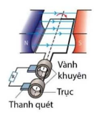 Một khung dây dẫn hình chữ nhật gồm 50 vòng, mỗi vòng có kích thước 10 cm ´ 20 cm, được đặt trong từ trường đều có độ lớn cảm ứng từ B = 0,2 T. Tại thời điểm ban đầu (t = 0), khung dây được đặt vuông góc với vector cảm ứng từ . (ảnh 1)
