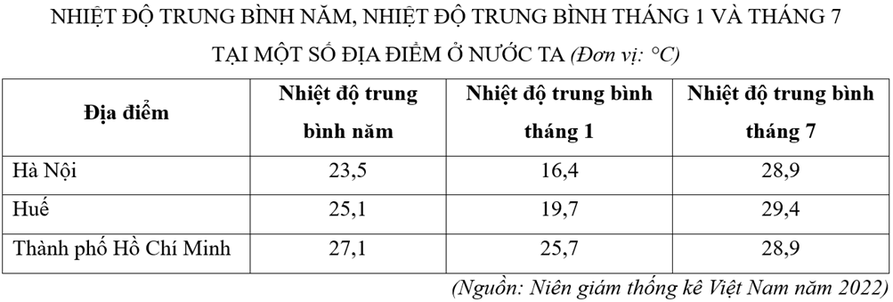 Cho bảng số liệu:

Nhận xét sự thay đổi của biên độ nhiệt độ năm của nước ta. (ảnh 1)