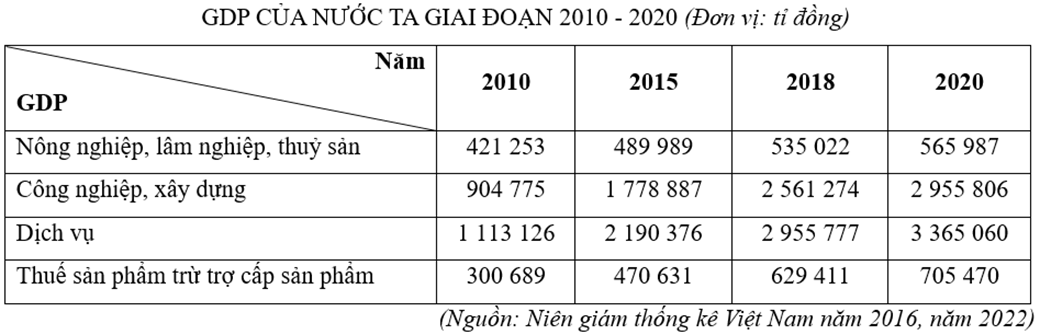 Cho bảng số liệu:

(a) Giá trị sản xuất của các ngành kinh tế ở nước ta tăng giảm không đều.
(b) Giá trị sản xuất của ngành nông nghiệp, lâm nghiệp, thuỷ sản luôn chiếm tỉ trọng thấp nhất.
(c (ảnh 1)