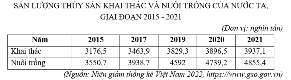 Cho bảng số liệu:
 Căn cứ vào bảng số liệu, tính tổng sản lượng thủy sản nước ta năm 2021. (làm tròn kết quả đến hàng đơn vị của nghìn tấn) (ảnh 1)