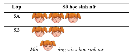 Biểu đồ dưới đây thể hiện số học sinh nữ hai lớp 8A và 8B:
   Lớp
  Số học sinh nữ
    8A
    
    8B
   
    Mỗi    ứng với x học sinh nữ
   Biết rằng, lớp 8A có 15 học sinh nữ.
(a) Mỗi  ứng (ảnh 1)