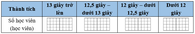 Cho dãy số liệu về thành tích đạt được của một nhóm học viên lớp chạy 100 m. 12,5 giây; 11,8 giây; 12,0 giây; 13,2 giây; 11,5 giây; 12,3 giây; 13,0 giây; 12,1  (ảnh 1)