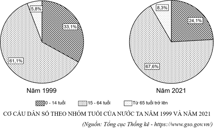 Cho biểu đồ và chọn đúng hoặc sai ở các phát biểu sau đây

(a) Tỉ lệ dân số nhóm tuổi từ 15 đến 64 tuổi có xu hướng tăng, tăng lên 6,5%.
(b) Tỉ lệ dân số từ 15 đến 64 tuổi tăn (ảnh 1)