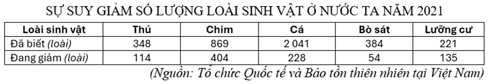 Phần 3. Trắc nghiệm dạng thức trả lời ngắn (2,0 điểm).  Thí sinh trả lời từ câu 15 đến câu 22.
Cho bảng số liệu:

Căn cứ vào bảng số liệu, tính tỉ lệ suy giảm số lượng loài lưỡng cư ở nước ta (ảnh 1)
