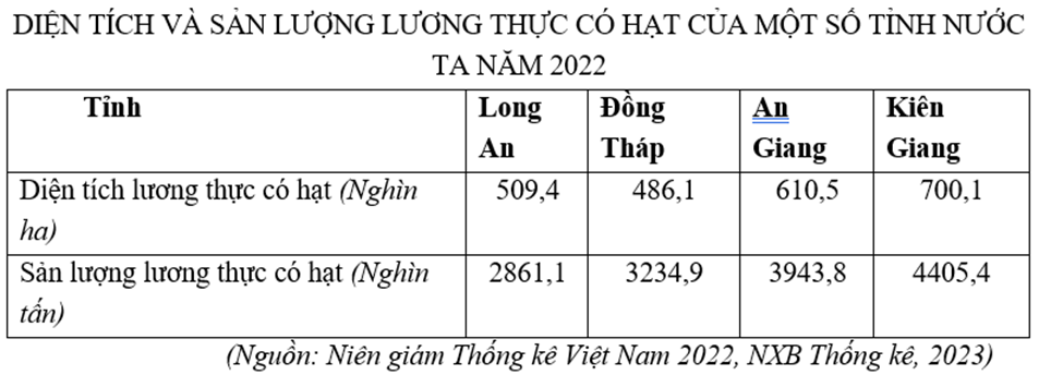 Cho bảng số liệu:

Căn cứ vào bảng số liệu, hãy cho biết, năng suất lương thực có hạt của tỉnh Long An thấp hơn năng suất lúa của tỉnh Đồng Tháp bao nhiêu tạ/ha? (Làm tròn kết quả đến chữ số  (ảnh 1)