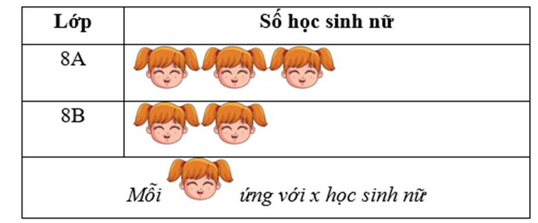 Biểu đồ dưới đây thể hiện số học sinh nữ hai lớp 8A và 8B:

Biết rằng, lớp 8A có 15 học sinh nữ.
(a) Mỗi  ứng với 3 học sinh nữ.
(b)Số học sinh nữ của lớp 8B nhỏ hơn 9 học sinh.
(c)Tổng số họ (ảnh 1)