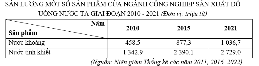 Cho bảng số liệu:
SẢN LƯỢNG MỘT SỐ SẢN PHẨM CỦA NGÀNH CÔNG NGHIỆP SẢN XUẤT ĐỒ UỐNG NƯỚC TA GIAI ĐOẠN 2010 - 2021 (Đơn vị: triệu lít)
   Năm
Sản phẩm
  2010
  2015
  2021
    Nước khoáng
  458 (ảnh 1)