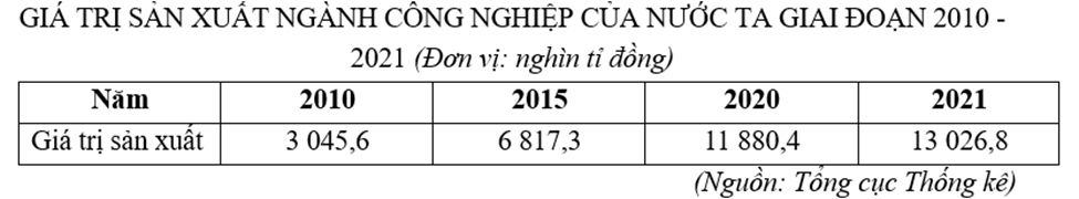 Cho bảng số liệu:

Căn cứ vào bảng số liệu, hãy cho biết so với năm 2015, giá trị sản xuất công nghiệp năm 2021 của nước ta tăng thêm bao nhiêu %. (làm tròn kết quả đến hàng đơn vị của %) (ảnh 1)