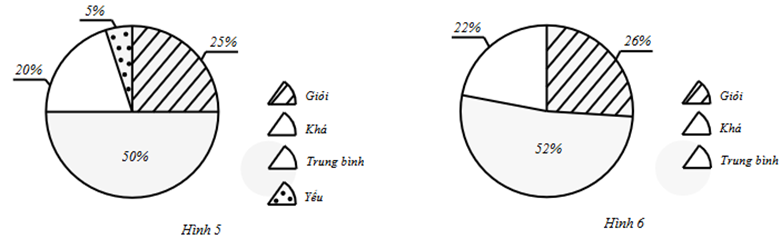 Cho hai biểu đồ về tỉ lệ phần trăm học lực của học sinh hai trường THCS Bình Minh (Hình 5) và trường THCS Lê Lợi (Hình 6) như sau:

Biết rằng trường THCS Bình Minh có 130 học sinh giỏi và trư (ảnh 1)