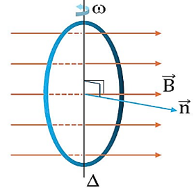 Một khung dây dẫn kín phẳng có $N$ vòng, diện tích mỗi vòng là $S$ (m$^2$), có thể quay đều với tần số góc $\omega$ (rad/s) quanh trục $\Delta$ như hình. (ảnh 1)