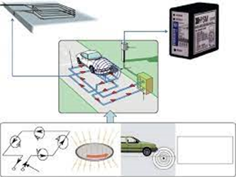 Tại một bãi giữ xe thông minh, người ta đặt một cuộn dây cảm ứng gồm 300 vòng dây dưới mặt đường để phát hiện phương tiện ra vào. (ảnh 1)