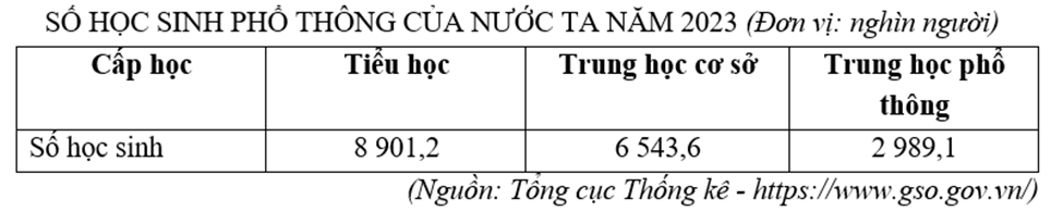 Cho bảng số liệu:

Căn cứ vào bảng số liệu trên, hãy cho biết số học sinh trung học phổ thông chiếm bao nhiêu phần trăm trong tổng số học sinh phổ thông của nước ta năm 2023 (làm tròn kết quả (ảnh 1)