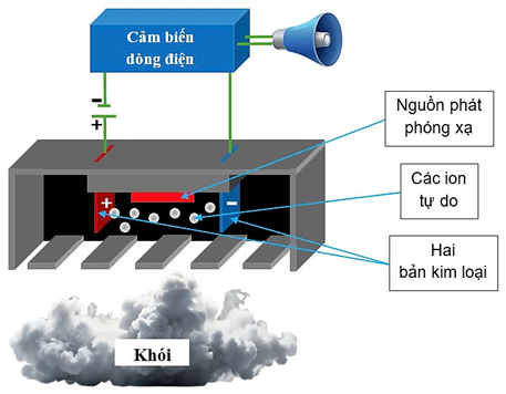Hình bên biểu diễn sơ đồ hoạt động của cảm biến báo khói ion hóa. Nguồn phóng xạ $\alpha \; ^{241}_{95}\mathrm{Am}$ được đặt giữa hai bản kim loại nối với một pin. (ảnh 1)