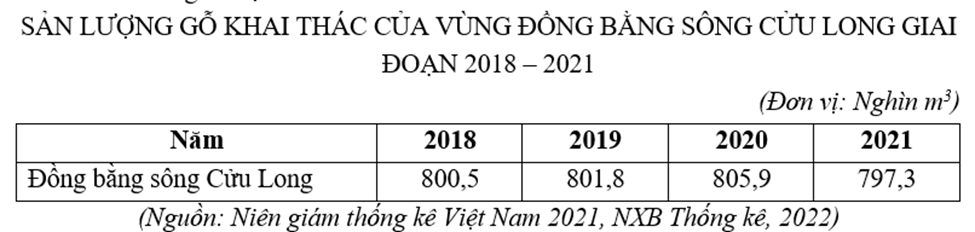 Cho bảng số liệu:

Căn cứ vào bảng số liệu, tính tốc độ tăng trưởng khai thác gỗ củađồngbằng sôngCửuLong năm 2021 so với năm 2018. (lấy kết quả làm tròn đến số thập phân thứ nhất của %) (ảnh 1)