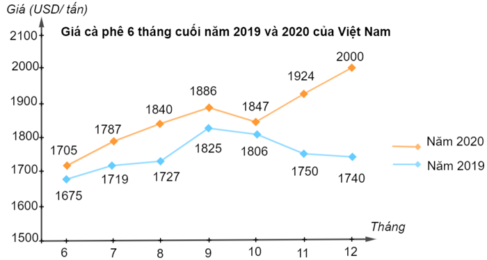 Biểu đồ dưới đây cho biết giá cà phê sáu tháng cuối năm 2019 và 2020 (đơn vị: USD/ tấn) của nước ta:

(a) Tháng 7 năm 2019 giá cà phê là 1787 USD/ tấn.
(b) Giá cà phê trong 6 tháng cuối năm 2 (ảnh 1)
