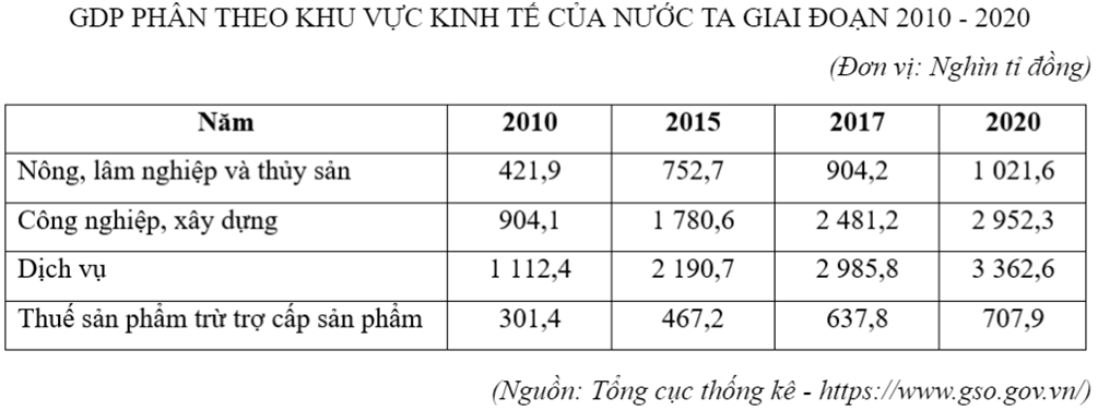 Cho bảng số liệu:
Căn cứ vào bảng số liệu, hãy tính tỉ trọng GDP của ngành công nghiệp, xây dựng phân theo khu vực kinh tế ở nước ta năm 2020? (làm tròn kết quả đến hàng đơn vị của %) (ảnh 1)