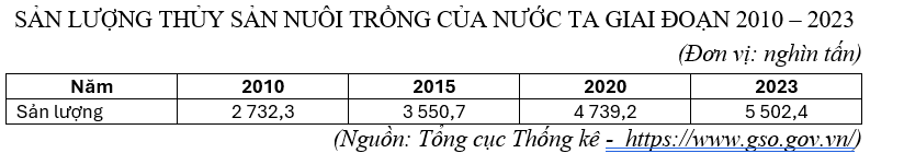Cho bảng số liệu:
SẢN LƯỢNG THỦY SẢN NUÔI TRỒNG CỦA NƯỚC TA GIAI ĐOẠN 2010 – 2023
(Đơn vị: nghìn tấn)
   Năm
  2010
  2015
  2020
  2023
    Sản lượng
  2 732,3
  3 550,7
  4 739,2
  5 502,4
 (ảnh 1)