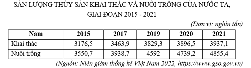 Cho bảng số liệu:

Căn cứ vào bảng số liệu, tính tổng sản lượng thủy sản nước ta năm 2021. (làm tròn kết quả đến hàng đơn vị của nghìn tấn) (ảnh 1)