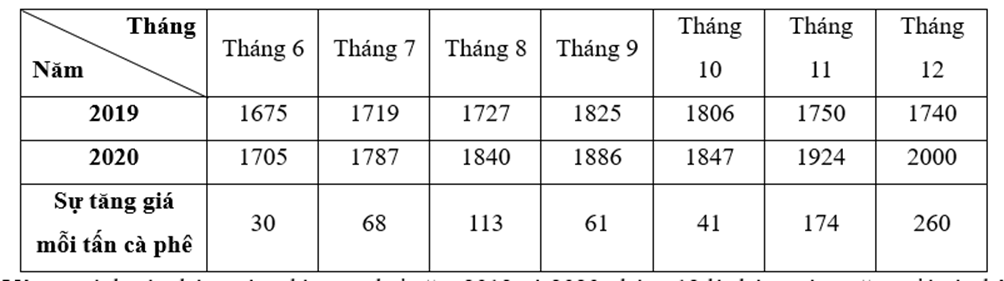 Biểu đồ dưới đây cho biết giá cà phê sáu tháng cuối năm 2019 và 2020 (đơn vị: USD/ tấn) của nước ta:
(a) Tháng 7 năm 2019 giá cà phê là 1787 USD/ tấn.
(b) Giá cà phê trong 6 tháng cuối năm 2 (ảnh 1)