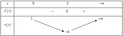 Một chuyển động xác định bởi phương trình  với , trong đó  tính bằng giây và tính bằng mét. Biết bắt đầu từ giây thứ  thì vận tốc của vật bắt đầu tăng. Tính (ảnh 1)
