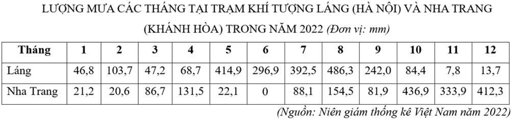 Cho bảng số liệu:

Nhận xét thời gian mùa mưa của 2 trạm khí hậu trên. (ảnh 1)