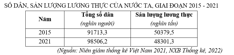 Cho bảng số liệu:
SỐ DÂN, SẢN LƯỢNG LƯƠNG THỰC CỦA NƯỚC TA, GIAI ĐOẠN 2015 - 2021
   Năm
  Tổng số dân
(nghìn người)
  Sản lượng lương thực
(nghìn tấn)
    2015
  91713,3
  50379,5
    2021
  (ảnh 1)