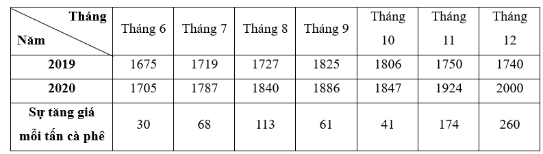 Biểu đồ dưới đây cho biết giá cà phê sáu tháng cuối năm 2019 và 2020 (đơn vị: USD/ tấn) của nước ta:

(a) Tháng 7 năm 2019 giá cà phê là 1787 USD/ tấn.
(b) Giá cà phê trong 6 tháng cuối năm 2 (ảnh 2)