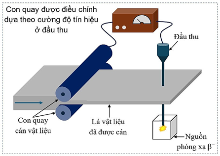 Máy cán vật liệu thô thành lá vật liệu có độ dày được điều chỉnh tự động là một sản phẩm ứng dụng tính chất đâm xuyên của tia phóng xạ như hình bên dưới. (ảnh 1)