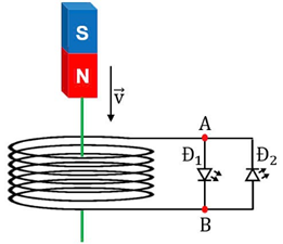 Một bạn học sinh thực hiện thí nghiệm thả rơi một thanh nam châm thẳng đi qua lòng ống dây như hình vẽ bên. Bạn đã dự đoán các kết quả có thể xảy ra như sau, kết quả nào đúng? (ảnh 1)