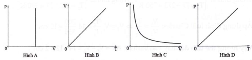 Đồ thị nào sau đây phù hợp với quá trình đẳng áp? (ảnh 1)