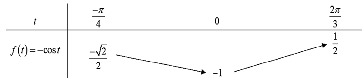 Cho hàm số \(y = \sin \left( {2x - \frac{\pi }{2}} \right)\).
(a) Tập xác định của hàm số đã cho là \(\left[ { - 1;1} \right]\).
(b) Hàm số đã cho là hàm số lẻ.
(c) Hàm số đã cho là hàm tuần  (ảnh 1)