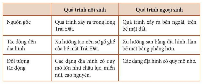 1,0 điểm. Phân biệt quá trình nội sinh và ngoại sinh (ảnh 1)