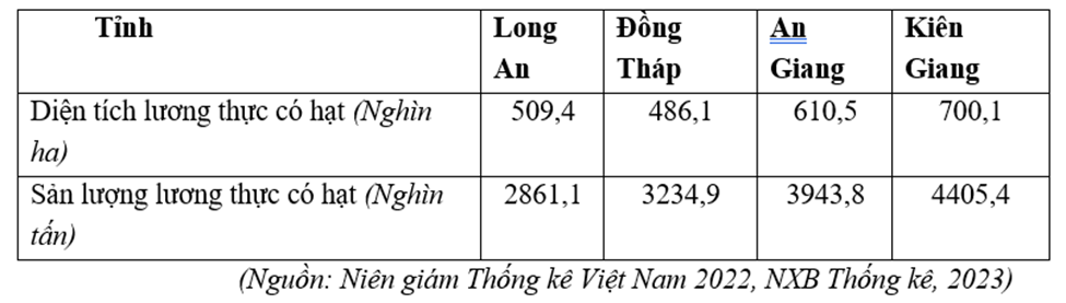 Cho bảng số liệu:
DIỆN TÍCH VÀ SẢN LƯỢNG LƯƠNG THỰC CÓ HẠT CỦA MỘT SỐ TỈNH NƯỚC TA NĂM 2022

Căn cứ vào bảng số liệu, hãy cho biết, năng suất lương thực có hạt của tỉnh Long An thấp hơn năng  (ảnh 1)