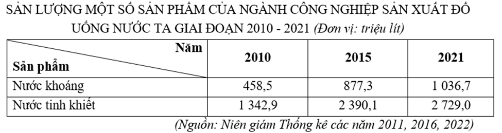 Cho bảng số liệu:

Căn cứ vào bảng số liệu, hãy cho biết so với nước tinh khiết thì tốc độ tăng trưởng của nước khoáng cao hơn bao nhiêu %. (làm tròn kết quả đến hàng đơn vị của %) (ảnh 1)