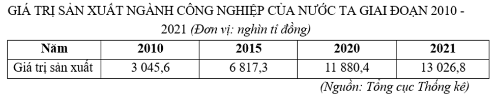 Cho bảng số liệu:

Căn cứ vào bảng số liệu, hãy cho biết so với năm 2010, giá trị sản xuất công nghiệp của nước ta tăng gấp bao nhiêu lần (làm tròn kết quả đến số thập phân thứ nhất của lần) (ảnh 1)