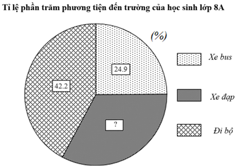 Cho biểu đồ:

Tỉ lệ phần trăm học sinh đến trường bằng xe đạp là: (ảnh 1)