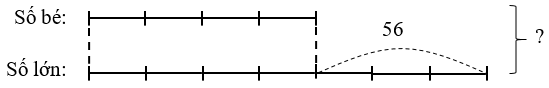 Hai số có tỉ số là 4/7 và hiệu là 56. Tìm tổng của hai số. (ảnh 1)