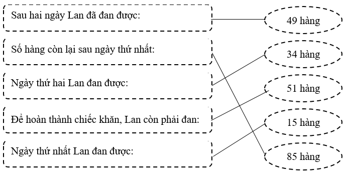Lan làm một chiếc khăn dài 100 hàng. Ngày đầu tiên Lan đan được 15 phần trăm số hàng của chiếc khăn (ảnh 2)