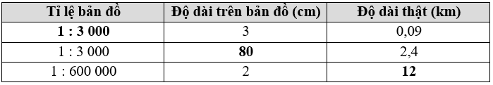 Hoàn thành bảng sau: (ảnh 2)