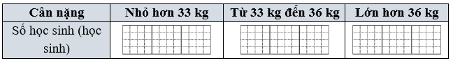 Trong buổi kiểm tra sức khỏe tại trường, kết quả đo cân nặng của các bạn học sinh được ghi lại như sau: (ảnh 1)